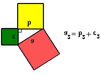 Observe que há necessidade de se utilizar a recursividade ou seja a lei de foração: A n A n- TEOREMA DE PITÁGORAS: A área o quadrado sobre a hipotenusa de u triângulo retângulo é igual à soa das