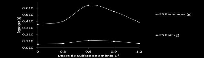 Peso seco da parte aérea e do sistema radicular em muda de mamão, sob diferentes níveis de adubação nitrogenada O efeito da aplicação do sulfato de amônio foi decrescente após a dose de 0,6 g L -1,