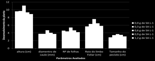 Figura 03. Efeito da interação entre as doses de sulfato de amônio na produção de mudas de mamoeiro. CONCLUSÕES 1.