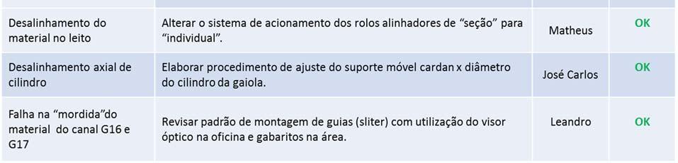 responsáveis, o time de projeto teve foco nas ocorrências que geraram 75% de impacto nos últimos quatro meses de 2015, definindo que cada responsável por barra perdida no processo de