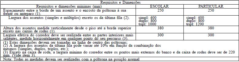 Este Apêndice fixa os critérios e requisitos mínimos para definição do espaço entre os assentos, dimensões dos assentos e largura do corredor de circulação nos veículos tipo microônibus, da categoria