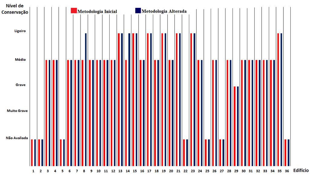 Capítulo 6 Trabalho de campo perceber-se os resultados obtidos, isto porque incide sobre parâmetros que, geralmente, se encontram num estado de degradação inferior relativamente aos parâmetros com