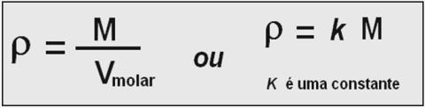 Massa volúmica Qual será a relação entre a densidade ou massa volúmica de um gás e a sua massa molar?