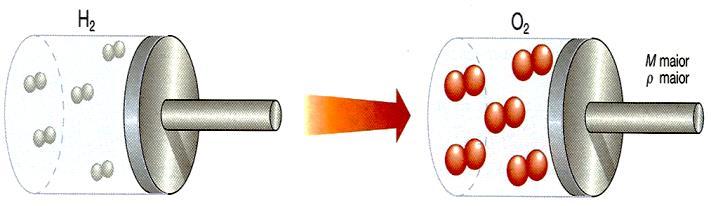 Exemplo de cálculo da massa volúmica A massa de uma mole de nitrogénio é 28,0 g e o volume ocupado por uma mole, a PTN, é 22,4 dm 3.