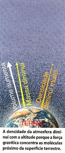 Densidade da atmosfera A força gravítica que atrai a atmosfera é maior próxima da superfície terrestre e vai diminuindo muito à medida que a