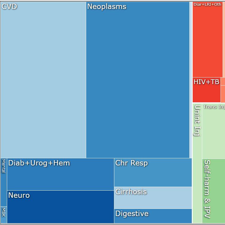 Figura Anexo 3. Distribuição da morte prematura (YLL) por causa da morte (%), ambos os sexos, Portugal, 2016 Source: Global Burden of Disease Study 2016.