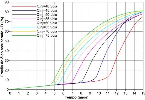 Figura 5-9 - Curvas de Fr vs tempo para seis vazões de injeção de vapor h=40m.
