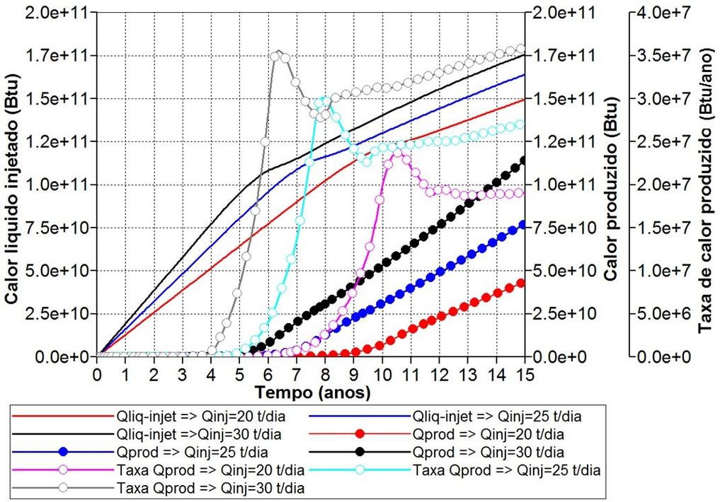 Figura 5-13 Análise das curvas de Q liq_inj, Q prod e taxa de calor produzido para três vazões de injeção.