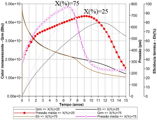 Figura 5-32 Gráficos da pressão média no reservatório para h=10 m, de acordo com a Eh e a taxa de perda de calor para as formações adjacentes e com dois valores de títulos de vapor e Qinj= 20 t/dia.