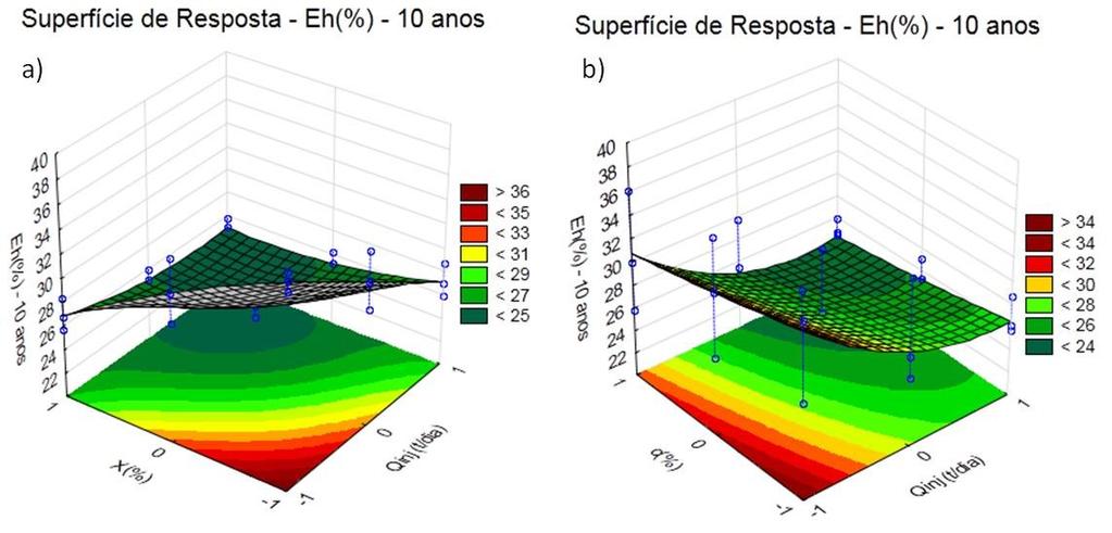 A Figura 5-40 apresenta os resultados referentes a análise de superfície de resposta para 10 anos de injeção de vapor. Figura 5-40 - a) Interação entre X(%) e Qinj (t/dia) para h=10 m.
