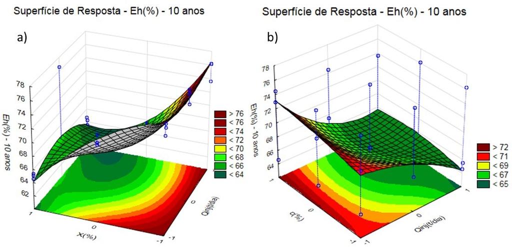 Figura 5-64 - a) Interação entre X(%) e Q inj (t/dia) para h=40m. Resposta: Eficiência Térmica Eh (%) em 10 anos; b) Interação entre c(%), e Q inj (t/dia) para h=40m.