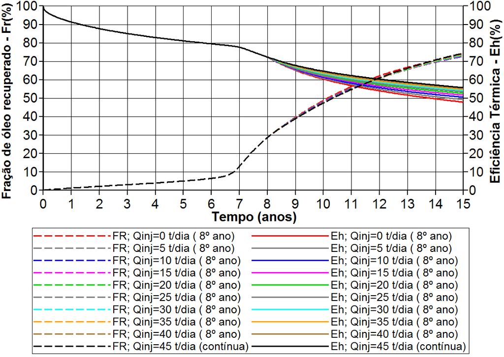 Figura 5-73 - Gráfico da Fração de óleo recuperado vs tempo para vazões variadas a partir do tempo de breakthrough (8º), h=40 m.