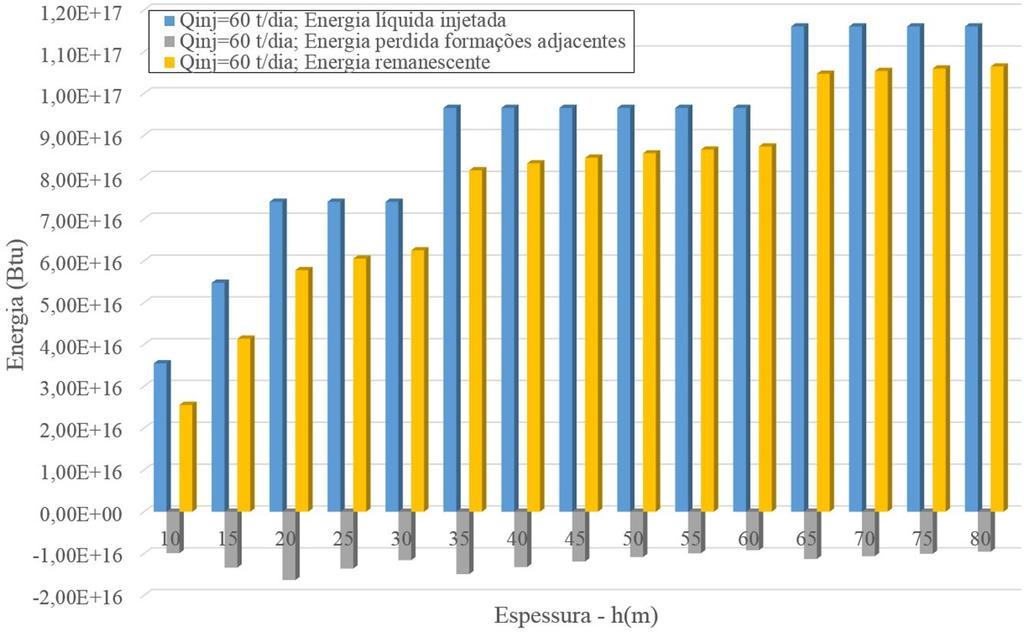 Figura 5-87- Gráfico do comportamento dos calores: líquido-injetado, perdido para as formações adjacentes e remanescente para vazão de 60 t/dia De acordo com as Figuras 5-85, 5-86 e 5-87, os