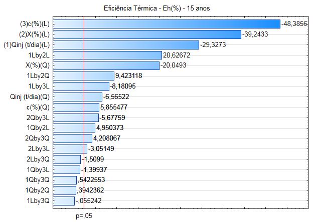 injetado (X(%)). Desta forma, a análise dos resultados mostrou que maiores valores deste parâmetro significaram respostas negativas nesta variável resposta (Eh).