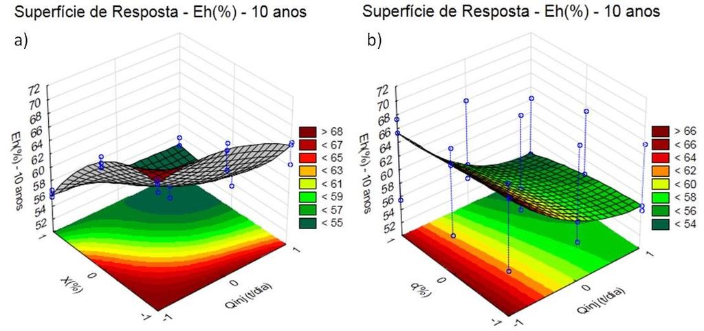 As curvas de superfície de resposta para cinco anos de simulação numérica apresentadas nas Figuras II-4-a e II-4-b mostraram que, para a combinação entre os parâmetros operacionais título de vapor