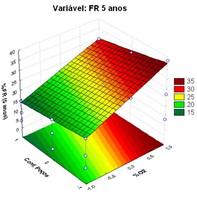 Para a otimização do processo de análise dos experimentos, pode-se também utilizar as superfícies de resposta conforme pode ser observado na Figura 2-18.
