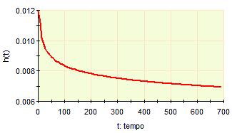 M(t) 19 Figura 7 - Função taxa de falha para MS03 Figura 8 Função confiabilidade para MS03 (horas) (horas) Fonte: