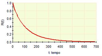 resultados da Tabela 14. A distribuição exponencial não pode ser rejeitada. O MTTR encontrado foi de 1,41 horas.