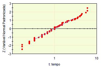 Distribuição Tabela 10 Testes para TTR da MS03 MTTR Nível de Significância X² K-S Decisão Weibull 1,42 2,960%