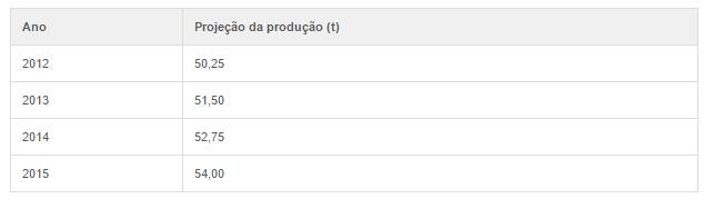 Com base no gráfico, o valor da parte inteira da mediana dos empregos formais surgidos no período é a) 212.952. b) 229.913. c) 240.621. d) 255.496. e) 298.041. 8.