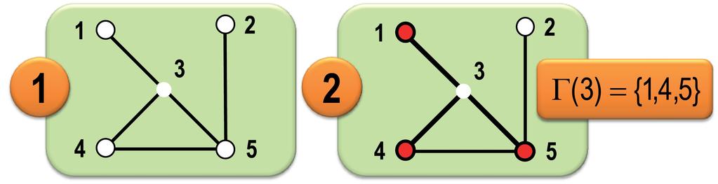 Adjacência de vértices Dois vértices i e j são vizinhos ou adjacentes quando existe uma aresta que liga i a j ou viceversa.