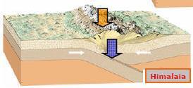 Tipos de Movimentos Geológicos As áreas de contato entre as placas são as responsáveis pelas atividades geológicas; Existem três tipos de atividades: Limites Convergentes ou