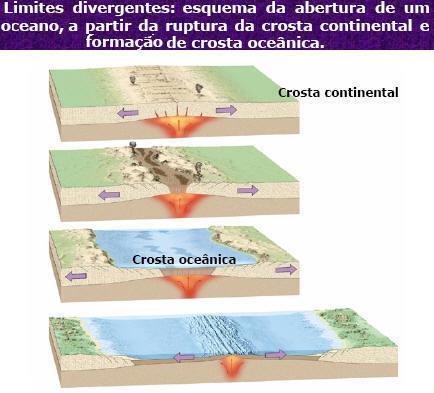 Tipos de Movimentos Geológicos Limites Divergentes ou de Dispersão As placas se afastam uma da