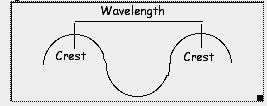 Uma onda é caracterizado por um comprimento de onda