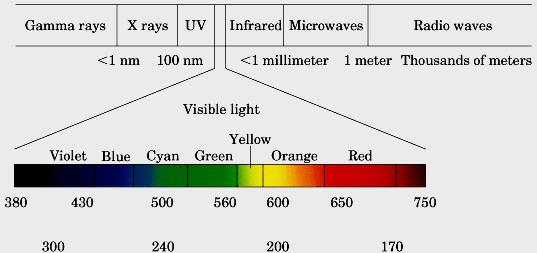 Luz solar é como uma chuva de fótons de frequencias diferentes.
