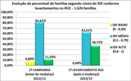 Os resultados da 5ª Campanha de Campo podem ser visualizados nos gráficos preparados pela equipe para a 10ª missão de monitoramento.