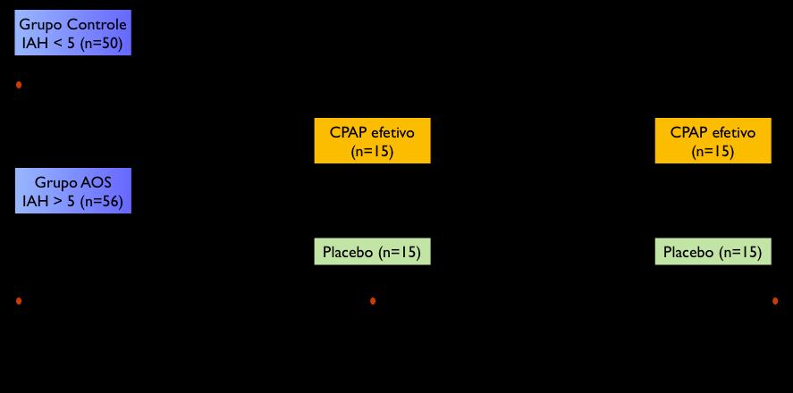 RESULTADOS Figura 9. Distribuição final de grupos. Todos os indivíduos que receberam tratamento completaram 24 semanas de uso dos dispositivos (CPAP ou placebo).