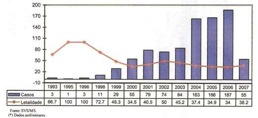 Gráfico 1 - Hantavirose: casos e letalidade por anos. Brasil, 1993-2007.