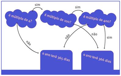 Figura 6: Algoritmo de funcionamento do Calendário Gregoriano Fonte: Adaptado de Recursos educacionais multimídia para a matemática do ensino médio. http://m3.ime.unicamp.