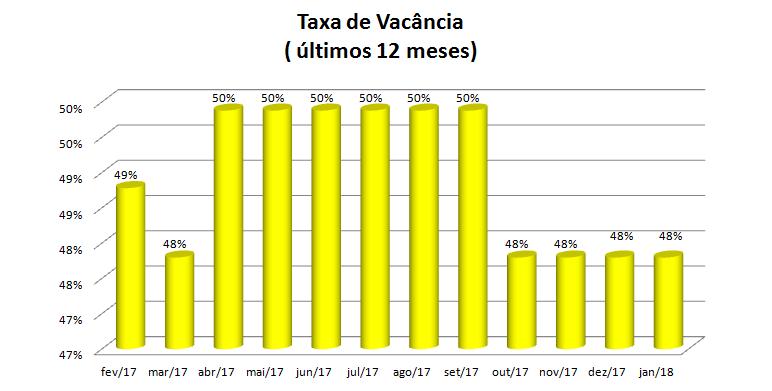 2. Ocupação por Segmento em