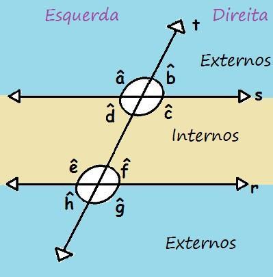 AULA 02 PARALELISMO Quando duas retas coplanares r e s são cortadas por uma transversal t, são formados 8 ângulos,