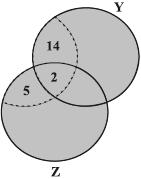 ATA/TO AOCP - 2012 01. Considere três conjuntos finitos X, Y e Z. Sabendo que I. X Y tem 16 elementos; II. X Z tem 7 elementos e III. X Y Z tem 2 elementos. O número de elementos de (Y U Z) X é (A) 2.