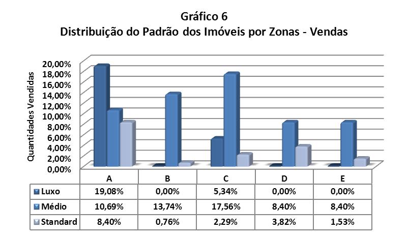 32 77 22 Distribuição do Padrão dos Imóveis por Zona Padrão\Zonas A B C D