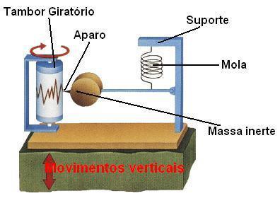 Registo de sismos Sismógrafo aparelho que regista as vibrações ondas