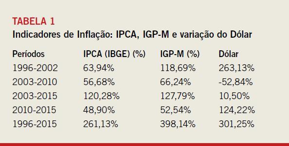 A INFLACÃO que corrói e engana - Índices Tabela 1 - Comportamento dos indicadores de Inflação: período de