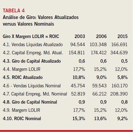 Tabela 4 - Desvendando a máscara: ROIC = Giro x Margem LOLIR Importante: O uso do valor do Capital Empregado Nominal é a causa do aumento do giro e da