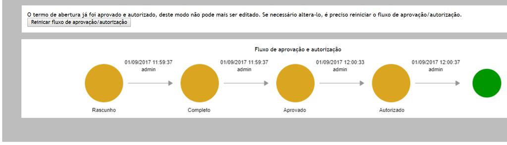 Incluir termo de abertura do Projeto Este painel apresenta a situação do termo de abertura em seu fluxo de aprovação e autorização.