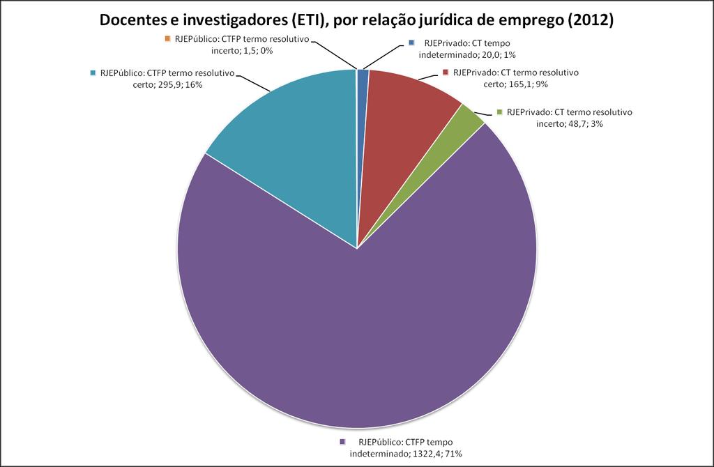 Relação jurídica de emprego Tabela 19: Nº de docentes e investigadores (em efetivos e ETI), por relação jurídica de emprego e género (2012) F M Total % # ETI # ETI # ETI # ETI Relação jurídica de