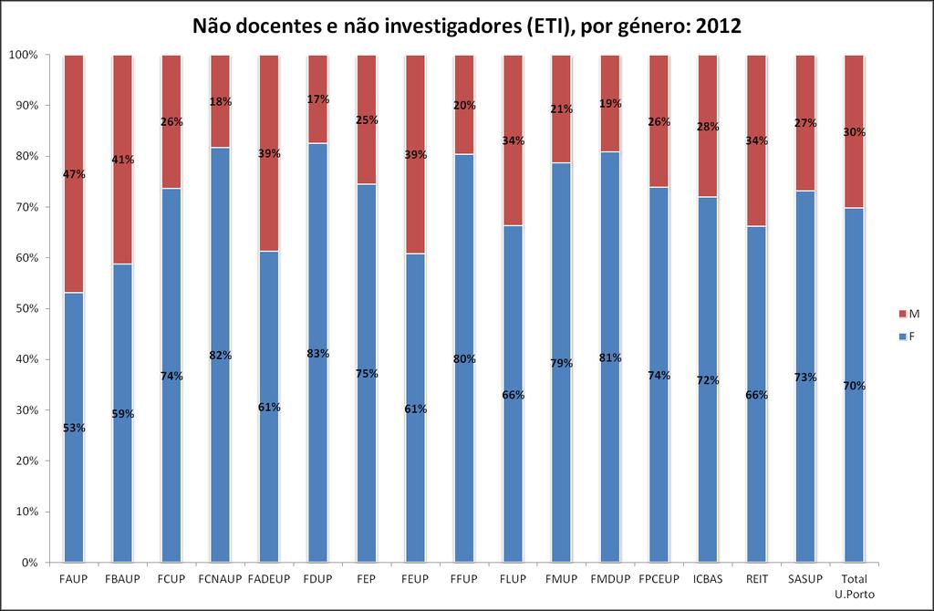 Pessoal não docente e não investigador Género Tabela 21: Nº de não docentes (em efetivos e ETI), por género e unidade orgânica (2012) F M Total % # ETI # ETI # ETI # ETI FAUP 17 17,0 15 15,0 32 32,0