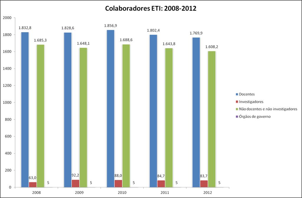 Recursos humanos - Evolução 2008 a 2012 Tabela 1: Evolução 2008-2012 do nº de colaboradores (em ETI) 2008 2009 2010 2011 2012 Variação 2012-11 TMVA 2008-12 Docentes e investigadores 1895,8 1920,8