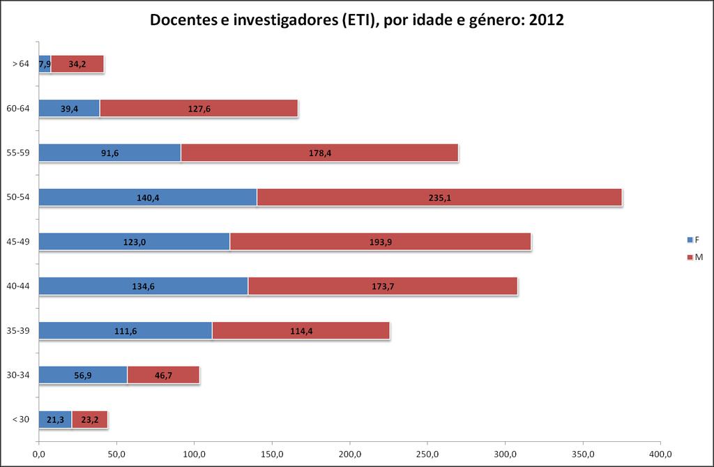 Idade Tabela 6: Estrutura etária de docentes e investigadores (em efetivos e ETI), por género (2012) F M Total % # ETI # ETI # ETI # ETI < 30 52 21,3 70 23,2 122 44,5 5% 2% 30-34 100 56,9 83 46,7 183