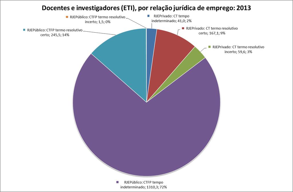 Relação jurídica de emprego Tabela 19: Nº de docentes e investigadores (em efetivos e ETI), por relação jurídica de emprego e género (2013) F M Total % # ETI # ETI # ETI # ETI Relação jurídica de