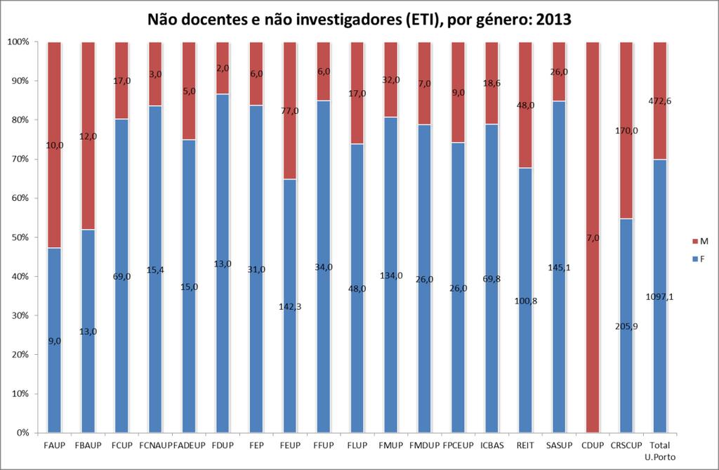 Pessoal não docente e não investigador Género Tabela 21: Nº de não docentes (em efetivos e ETI), por género e unidade orgânica (2013) F M Total % # ETI # ETI # ETI # ETI FAUP 9 9,0 10 10,0 19 19,0 1%