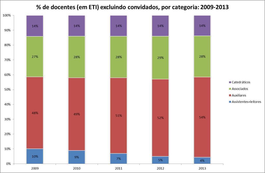 Gráfico 2: Evolução 2009-2013 da proporção de docentes (em ETI) por categoria, excluindo convidados.