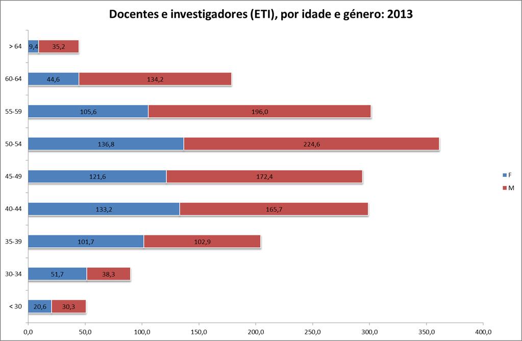 Idade Tabela 6: Estrutura etária de docentes e investigadores (em efetivos e ETI), por género (2013) F M Total % # ETI # ETI # ETI # ETI < 30 52 20,6 108 30,3 160 51,0 7% 3% 30-34 92 51,7 76 38,3 168