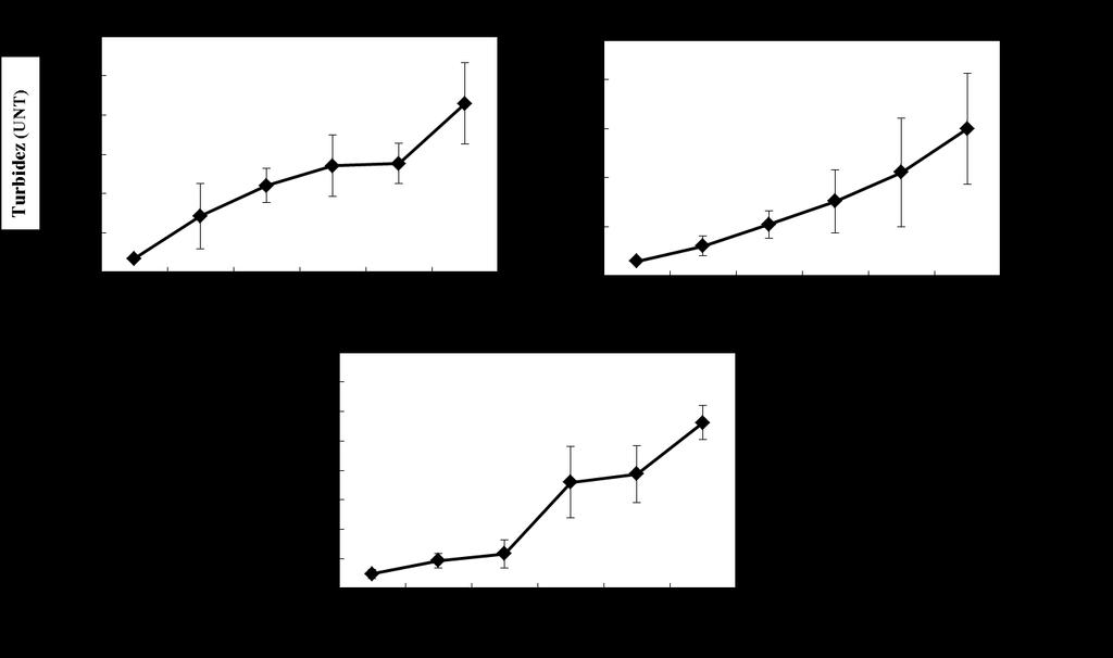 Os resultados da análise de variância e as médias comparadas pelo teste de Tukey das variáveis limnológicas analisadas ao decorrer do cultivo são apresentados na tabela 4, anexo I.